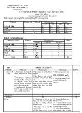 Kiểm tra học kì I , năm học 2015-2016 môn vật lý lớp 8 thời gian  45 phút